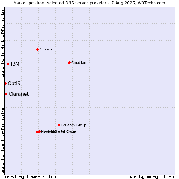 Market position of IBM vs. Claranet vs. Opti9