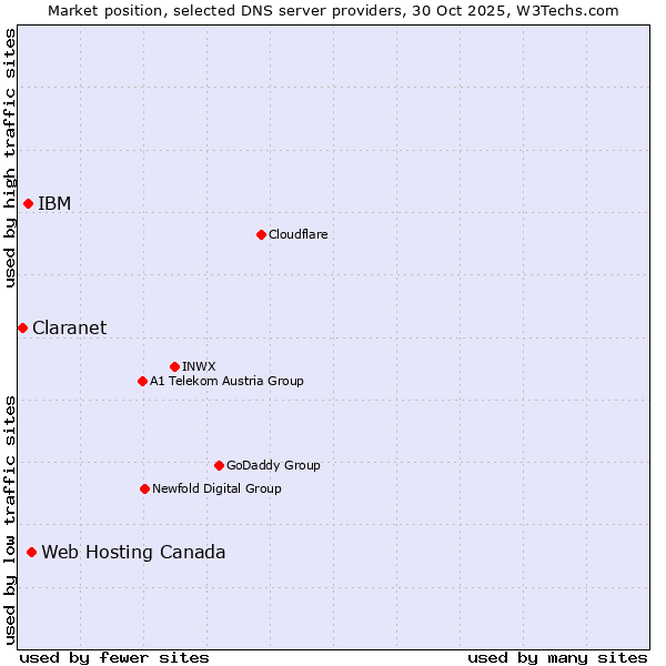 Market position of Web Hosting Canada vs. IBM vs. Claranet
