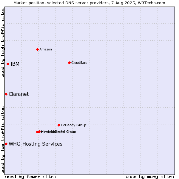 Market position of IBM vs. Claranet vs. WHG Hosting Services