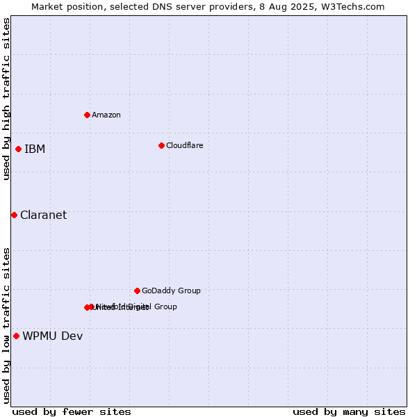 Market position of IBM vs. WPMU Dev vs. Claranet