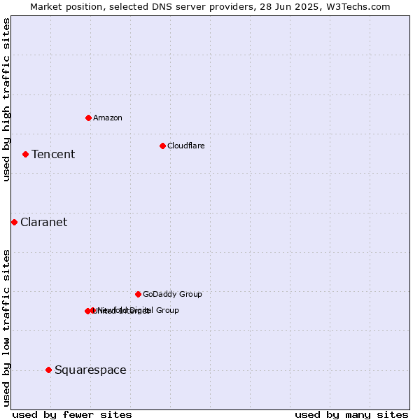Market position of Squarespace vs. Tencent vs. Claranet