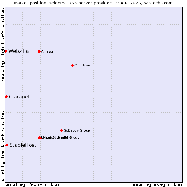 Market position of StableHost vs. Claranet vs. Webzilla