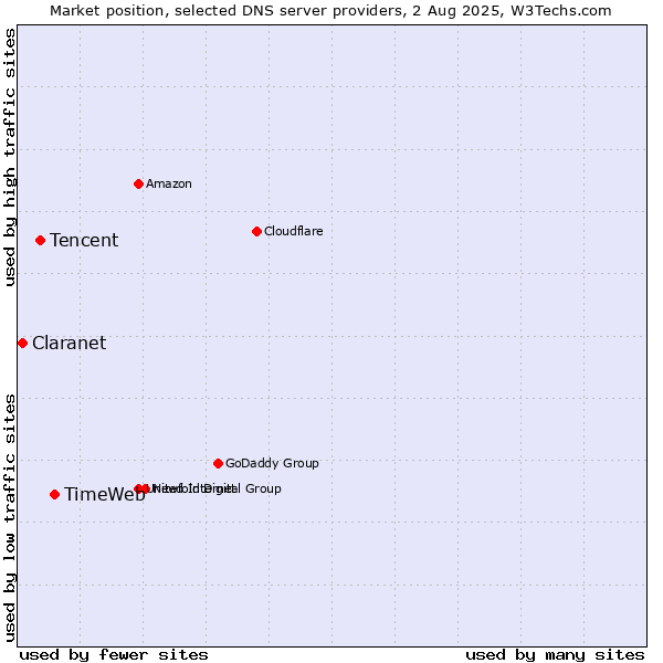 Market position of TimeWeb vs. Tencent vs. Claranet