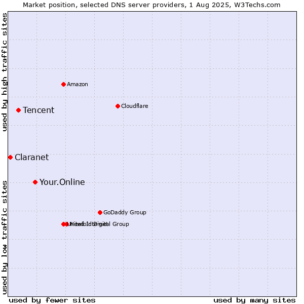 Market position of Your.Online vs. Tencent vs. Claranet