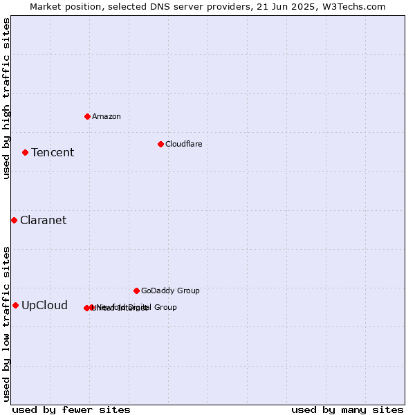 Market position of Tencent vs. UpCloud vs. Claranet