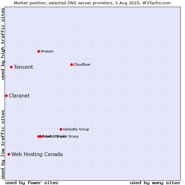 Market position of Tencent vs. Web Hosting Canada vs. Claranet
