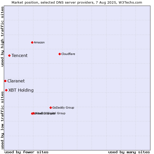 Market position of Tencent vs. XBT Holding vs. Claranet