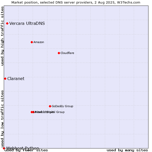 Market position of Vercara UltraDNS vs. Claranet vs. Webhost Python