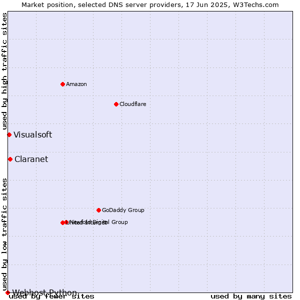 Market position of Claranet vs. Visualsoft vs. Webhost Python