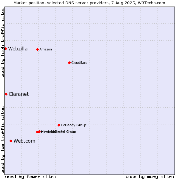 Market position of Web.com vs. Claranet vs. Webzilla