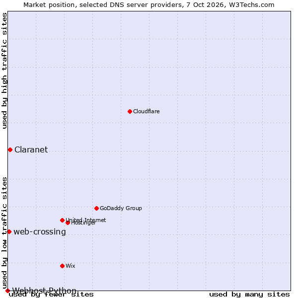 Market position of Claranet vs. web-crossing vs. Webhost Python