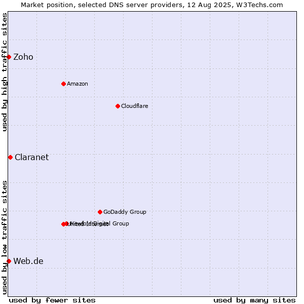 Market position of Claranet vs. Zoho vs. Web.de
