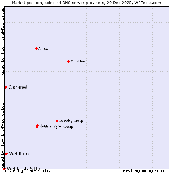 Market position of Weblium vs. Claranet vs. Webhost Python