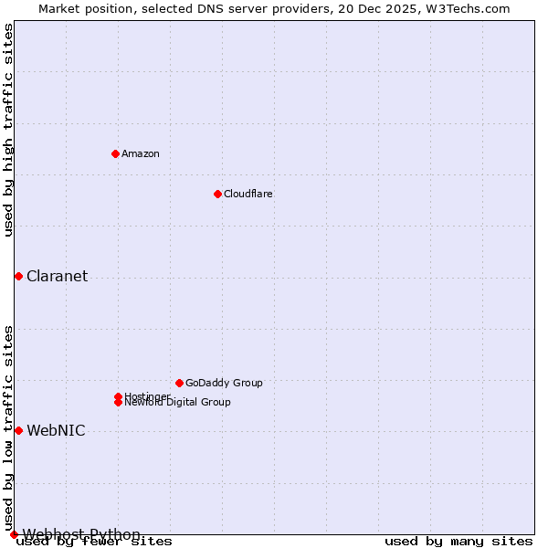 Market position of Claranet vs. WebNIC vs. Webhost Python