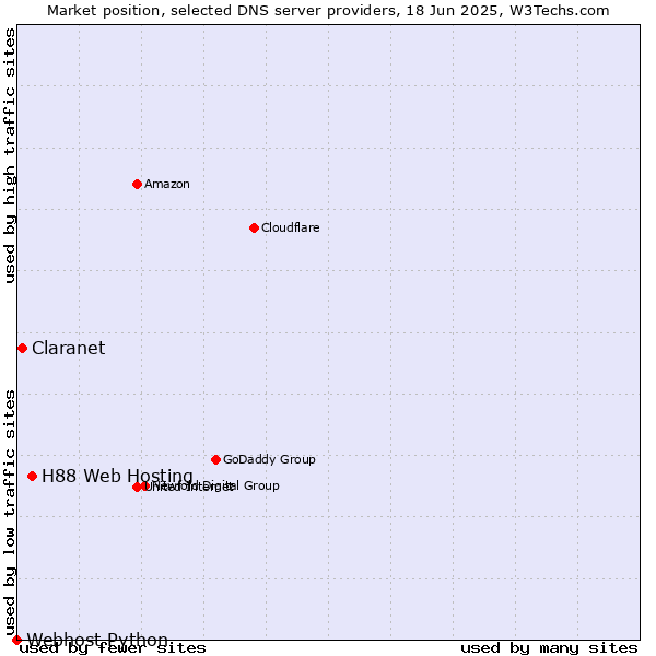 Market position of H88 Web Hosting vs. Claranet vs. Webhost Python