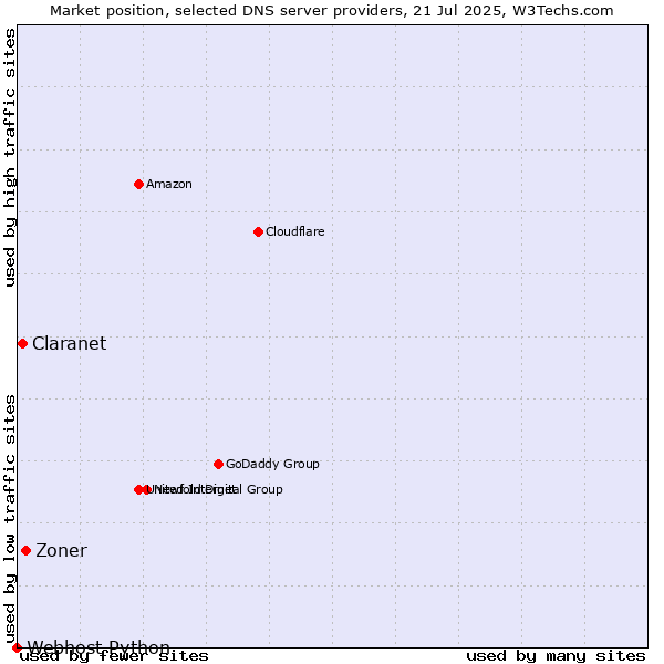 Market position of Zoner vs. Claranet vs. Webhost Python