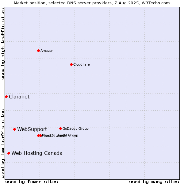 Market position of WebSupport vs. Web Hosting Canada vs. Claranet