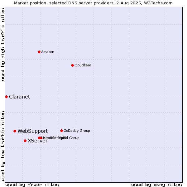 Market position of XServer vs. WebSupport vs. Claranet