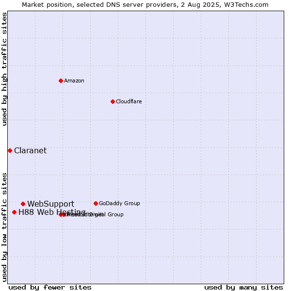 Market position of WebSupport vs. H88 Web Hosting vs. Claranet