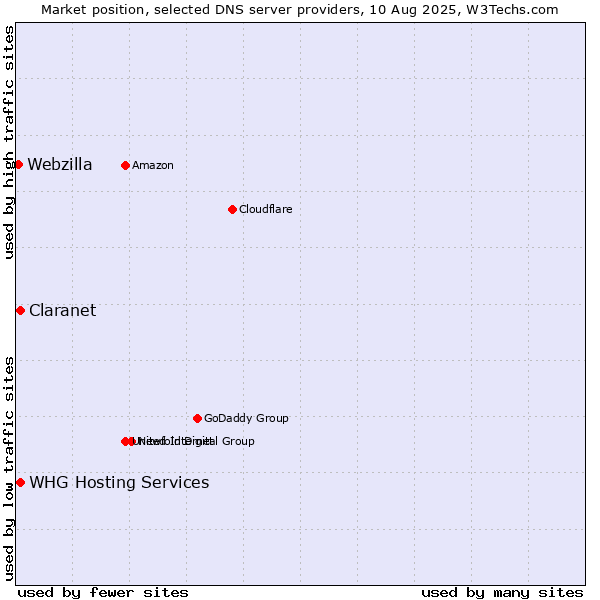 Market position of Claranet vs. WHG Hosting Services vs. Webzilla