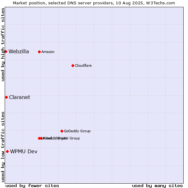 Market position of WPMU Dev vs. Claranet vs. Webzilla