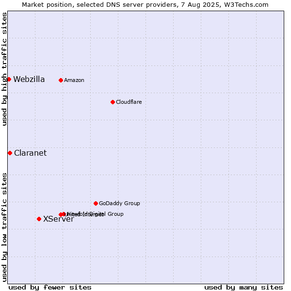 Market position of XServer vs. Claranet vs. Webzilla
