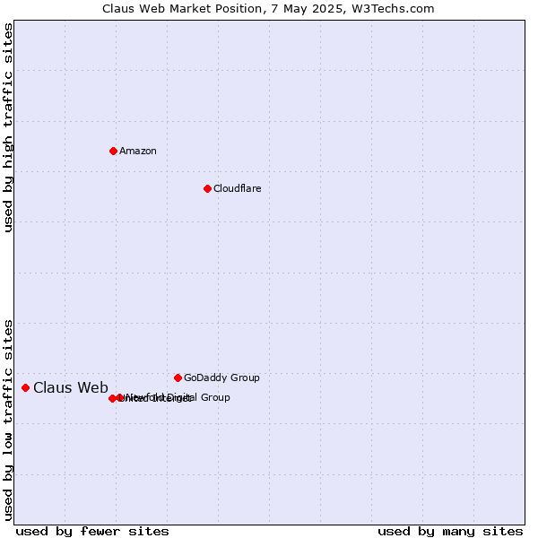 Market position of Claus Web