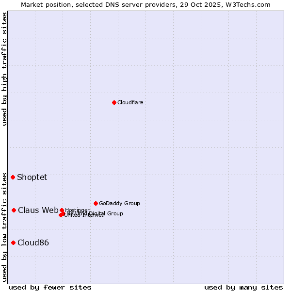 Market position of Claus Web vs. Cloud86 vs. Shoptet