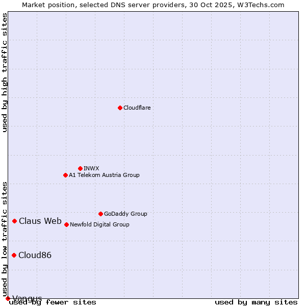 Market position of Claus Web vs. Cloud86 vs. Vangus