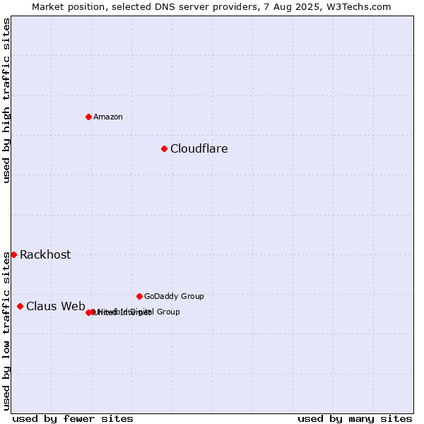 Market position of Cloudflare vs. Claus Web vs. Rackhost