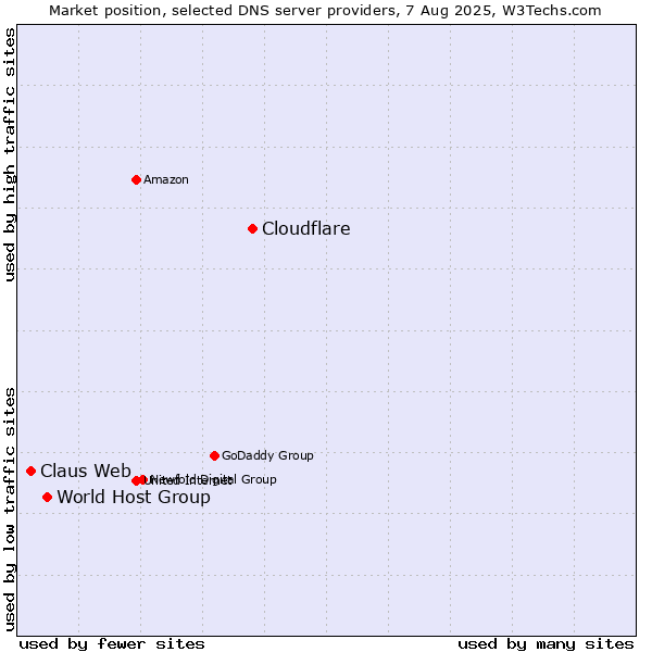 Market position of Cloudflare vs. World Host Group vs. Claus Web