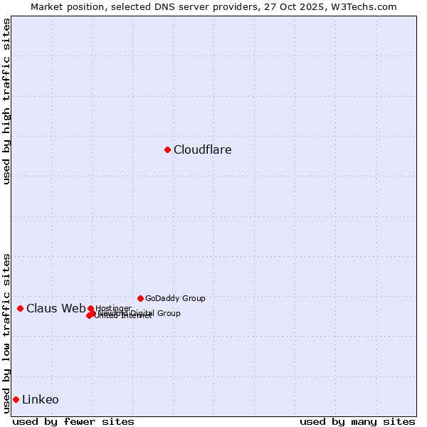 Market position of Cloudflare vs. Claus Web vs. Linkeo