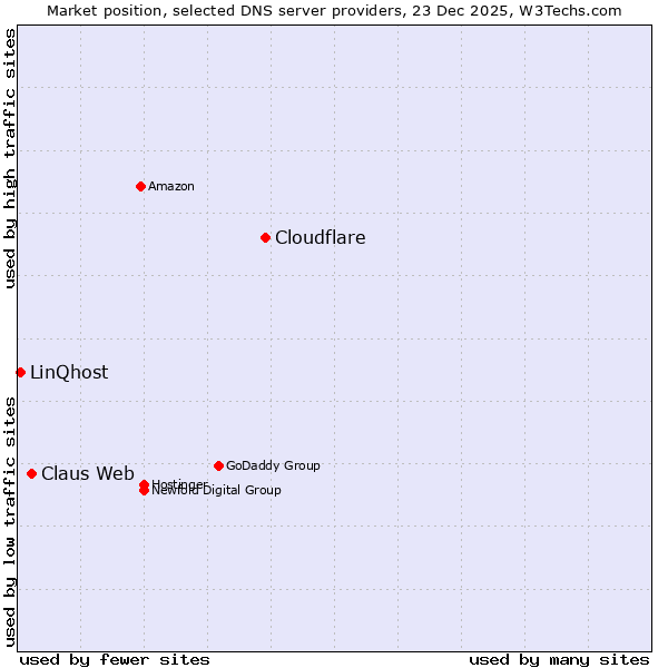 Market position of Cloudflare vs. Claus Web vs. LinQhost