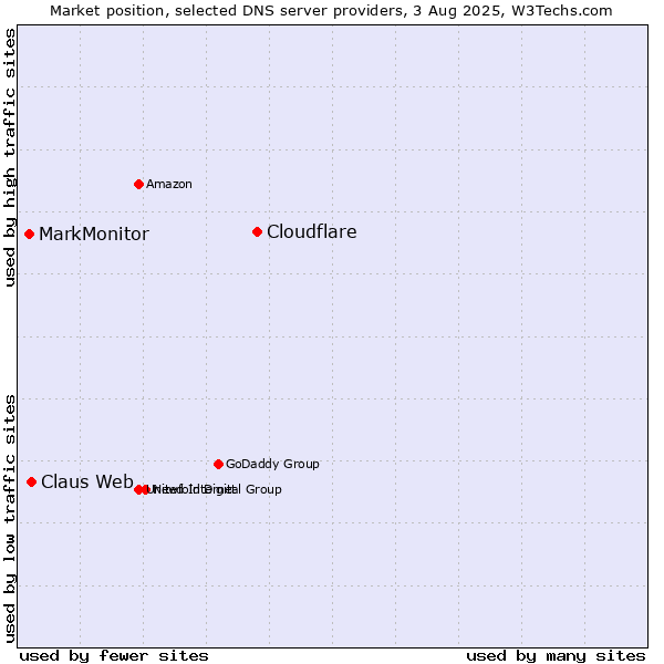 Market position of Cloudflare vs. Claus Web vs. MarkMonitor