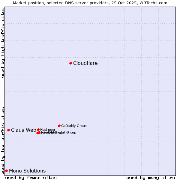 Market position of Cloudflare vs. Claus Web vs. Mono Solutions