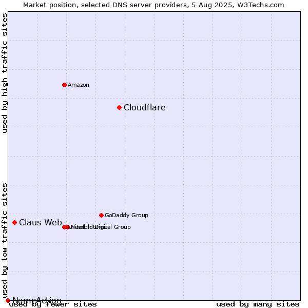Market position of Cloudflare vs. Claus Web vs. NameAction
