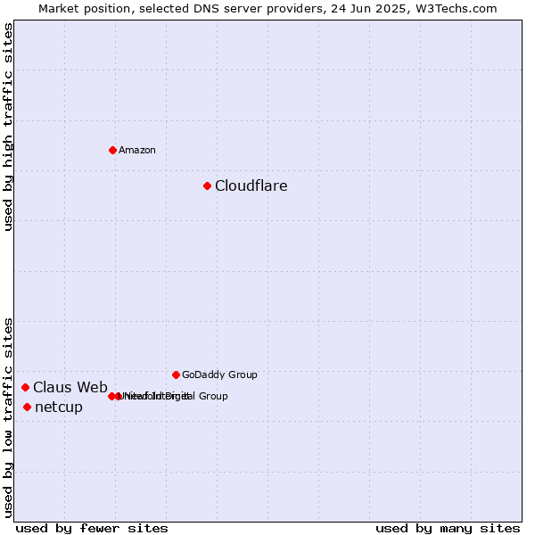 Market position of Cloudflare vs. netcup vs. Claus Web