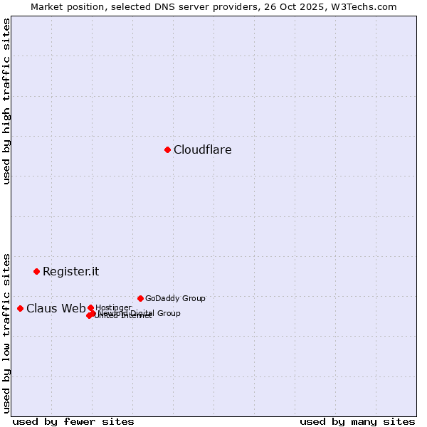 Market position of Cloudflare vs. Register.it vs. Claus Web