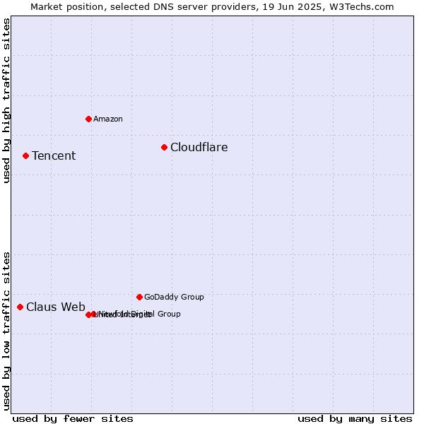 Market position of Cloudflare vs. Tencent vs. Claus Web