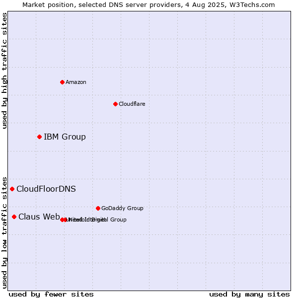 Market position of IBM Group vs. Claus Web vs. CloudFloorDNS