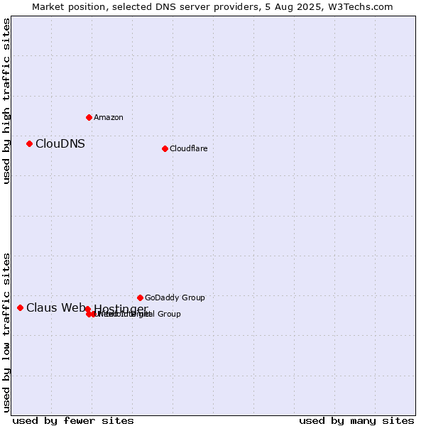 Market position of Hostinger vs. ClouDNS vs. Claus Web