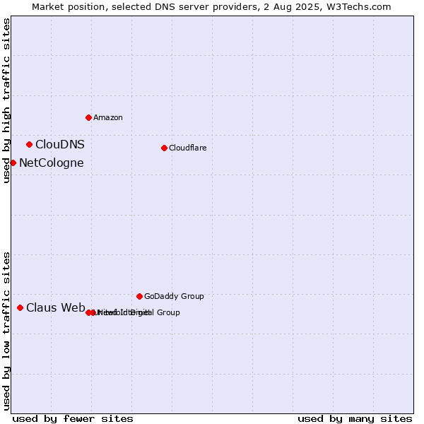 Market position of ClouDNS vs. Claus Web vs. NetCologne