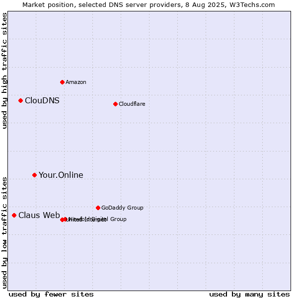 Market position of Your.Online vs. ClouDNS vs. Claus Web