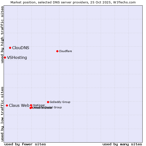 Market position of ClouDNS vs. Claus Web vs. VSHosting