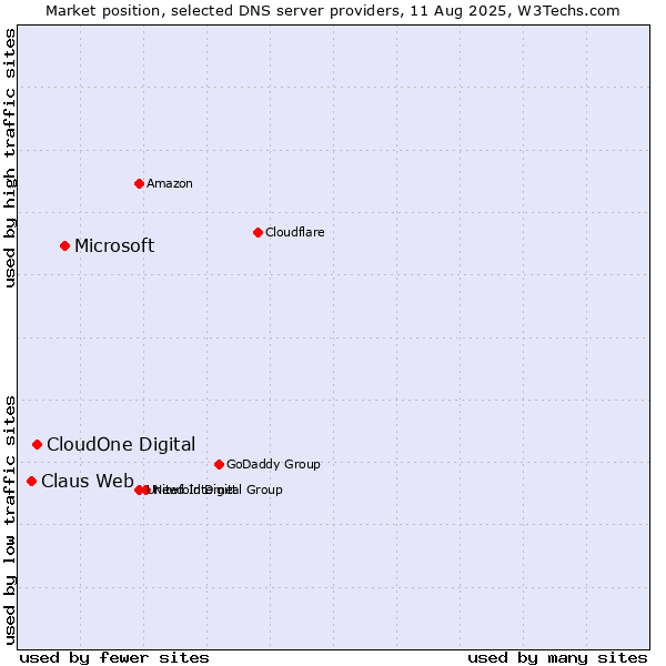 Market position of Microsoft vs. CloudOne Digital vs. Claus Web