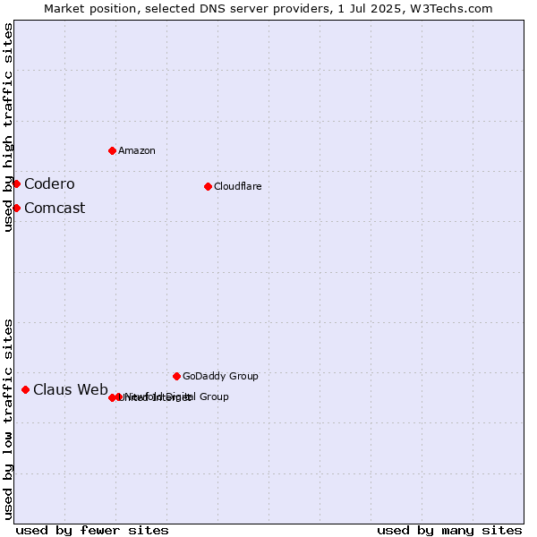 Market position of Claus Web vs. Codero vs. Comcast