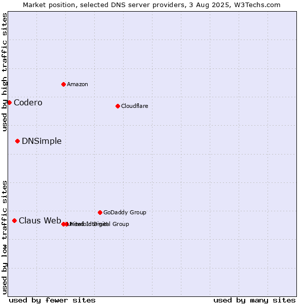 Market position of DNSimple vs. Claus Web vs. Codero