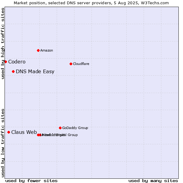 Market position of DNS Made Easy vs. Claus Web vs. Codero