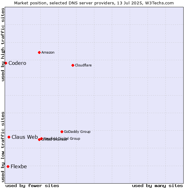 Market position of Claus Web vs. Flexbe vs. Codero