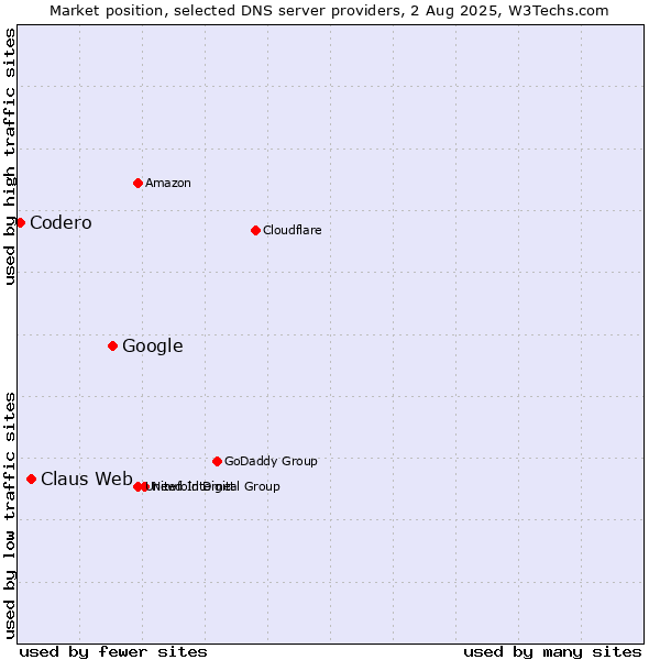 Market position of Google vs. Claus Web vs. Codero